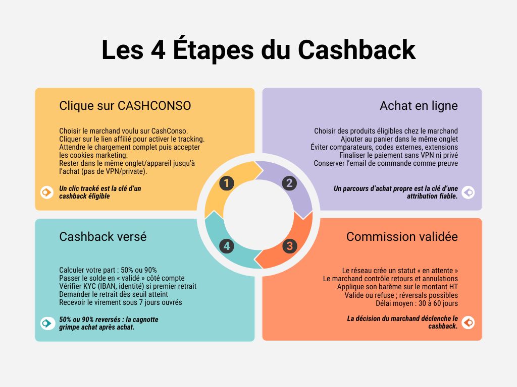 le cashback en 4 étapes